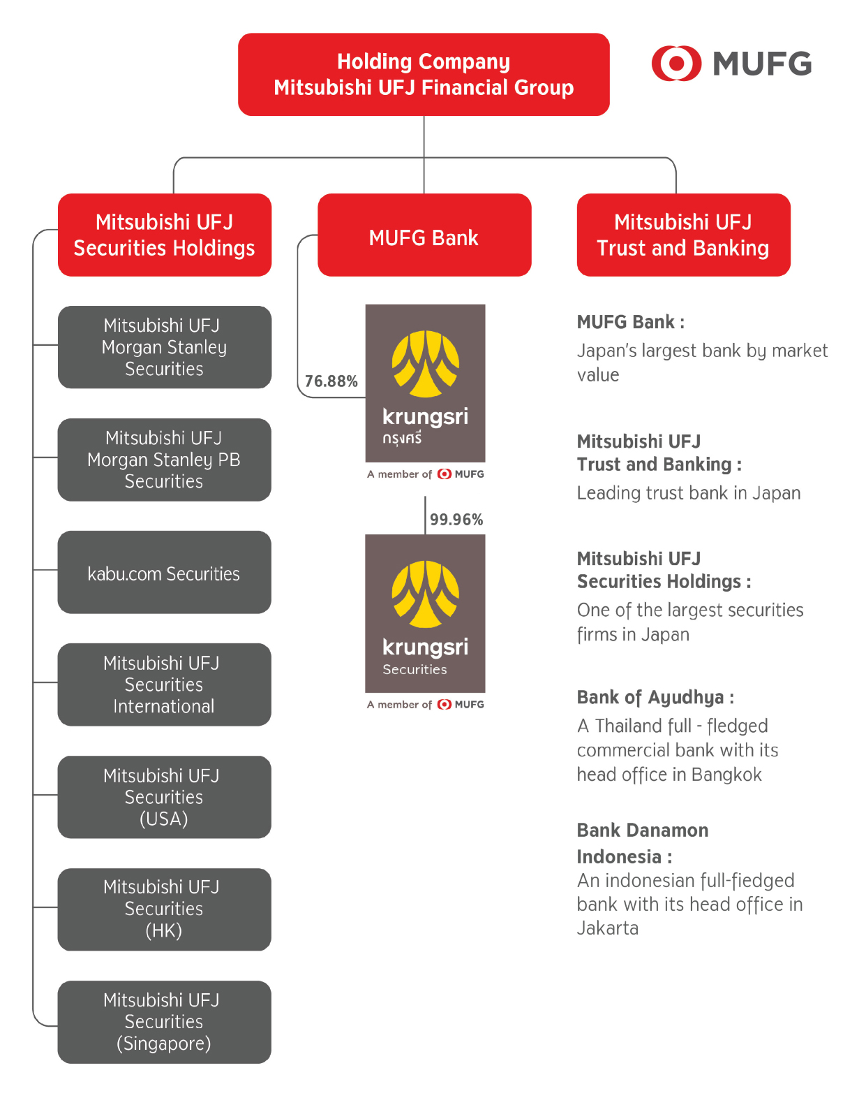 โครงสร้างผู้ถือหุ้น