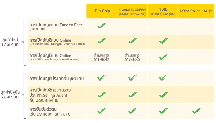 ยืนยันตัวตน